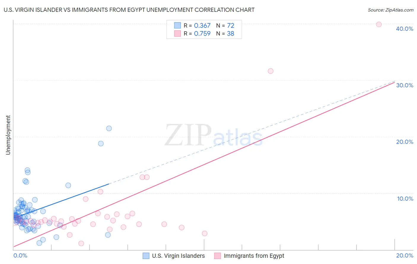 U.S. Virgin Islander vs Immigrants from Egypt Unemployment