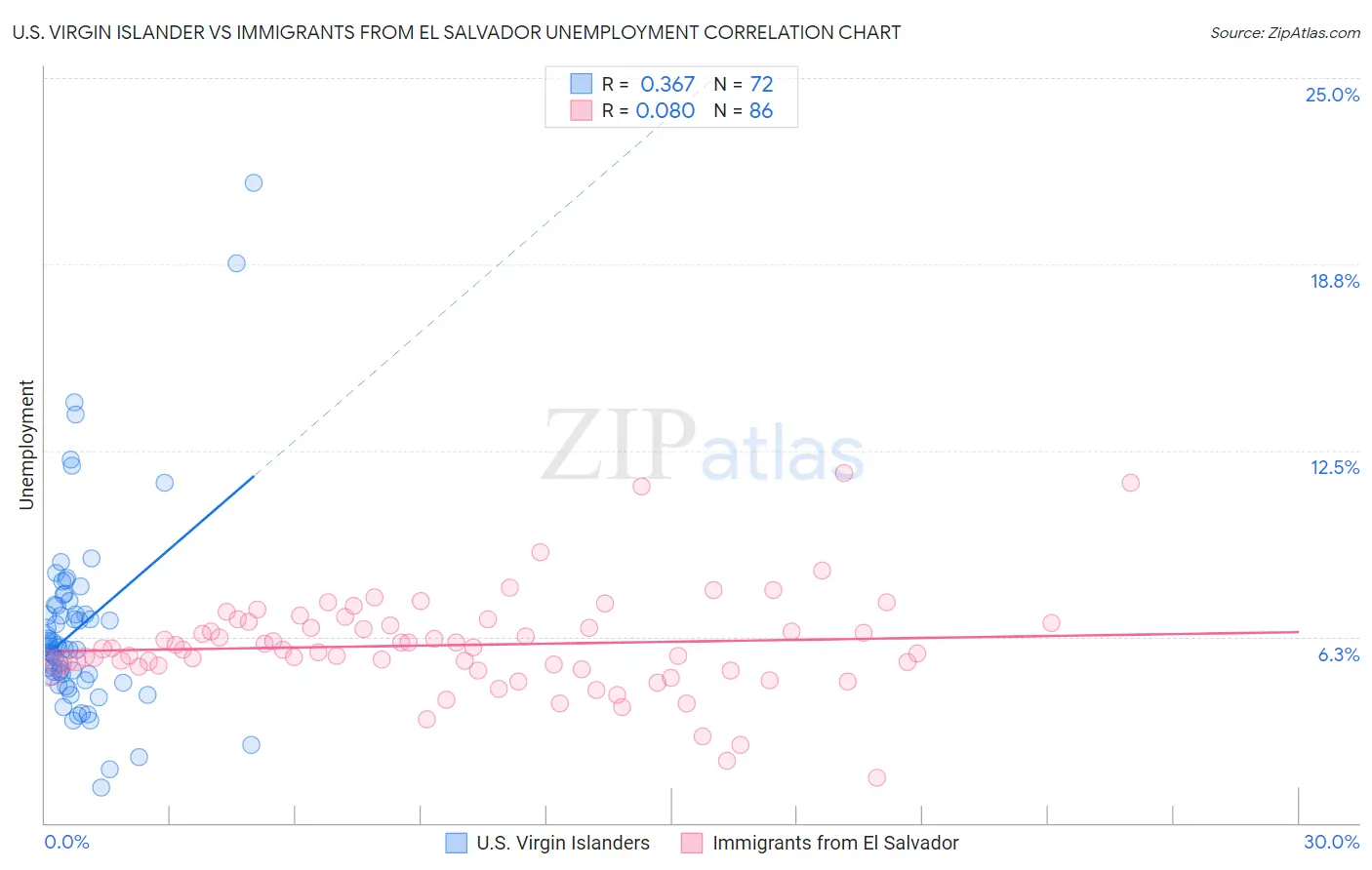 U.S. Virgin Islander vs Immigrants from El Salvador Unemployment