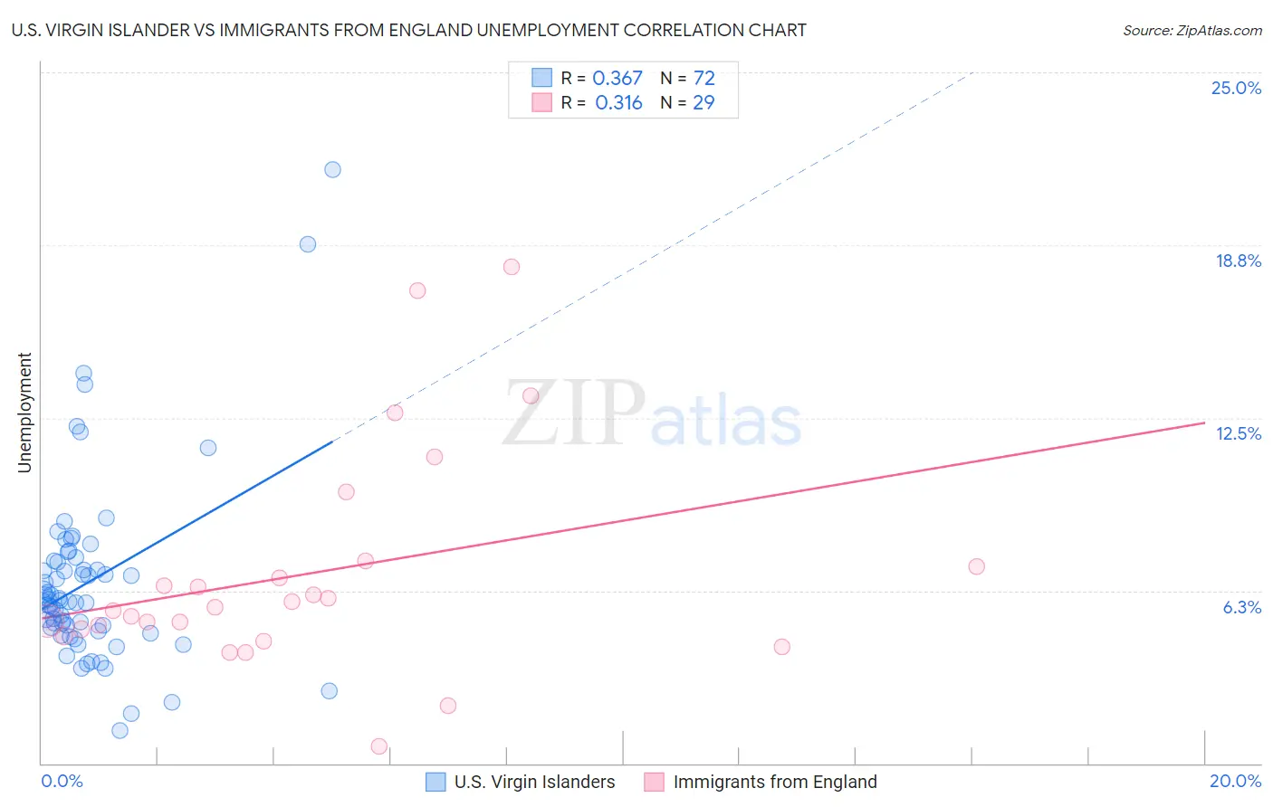 U.S. Virgin Islander vs Immigrants from England Unemployment