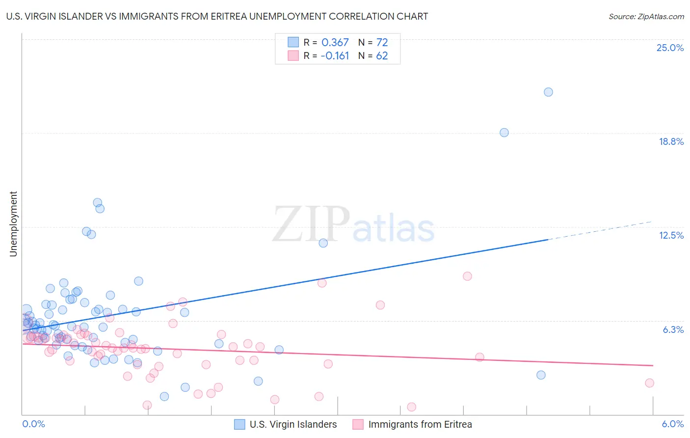 U.S. Virgin Islander vs Immigrants from Eritrea Unemployment