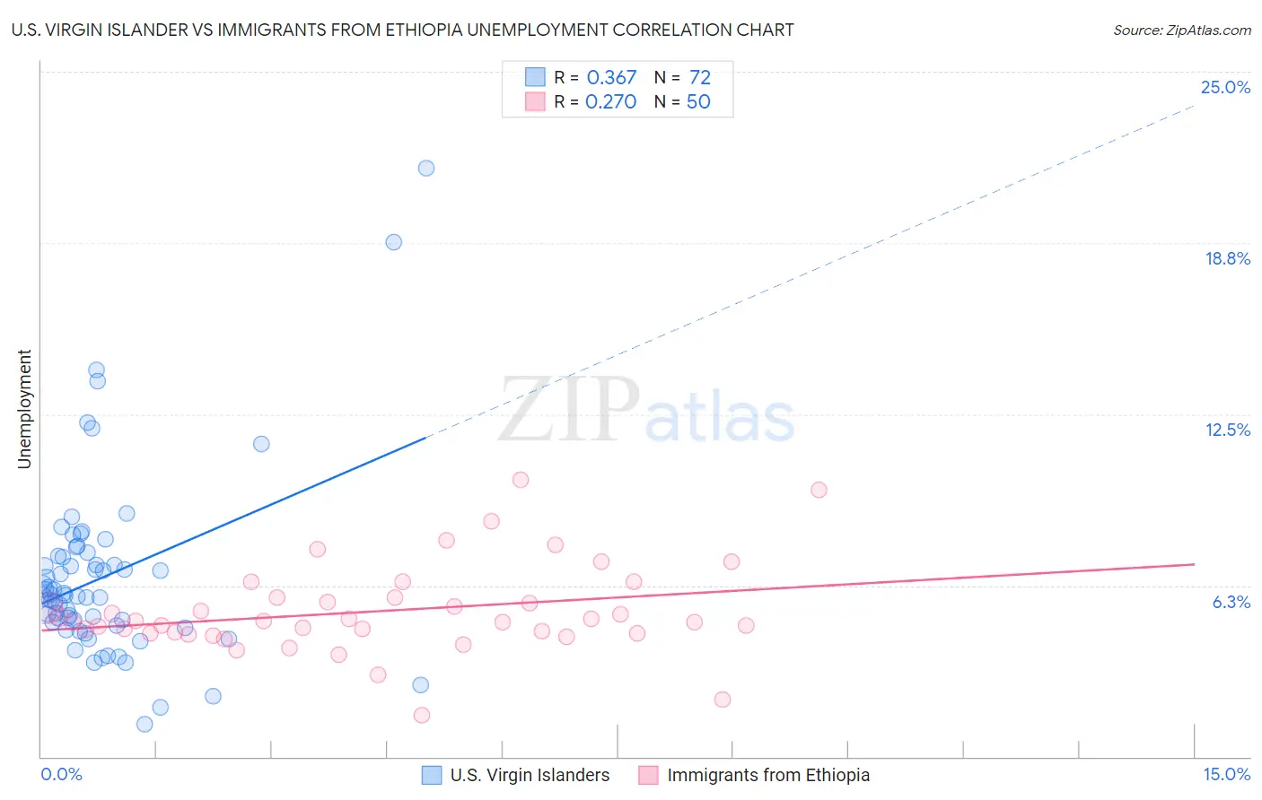 U.S. Virgin Islander vs Immigrants from Ethiopia Unemployment