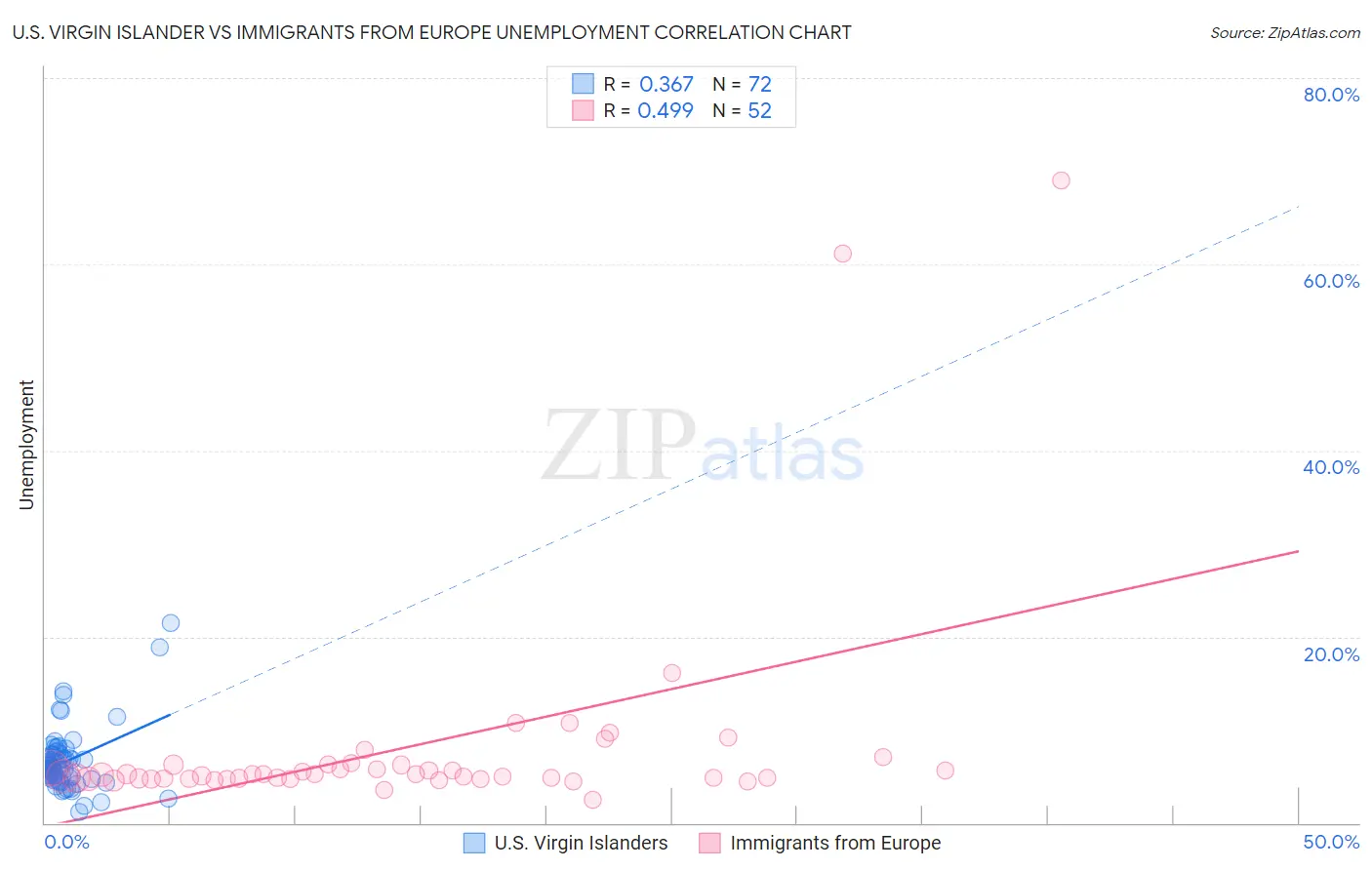 U.S. Virgin Islander vs Immigrants from Europe Unemployment
