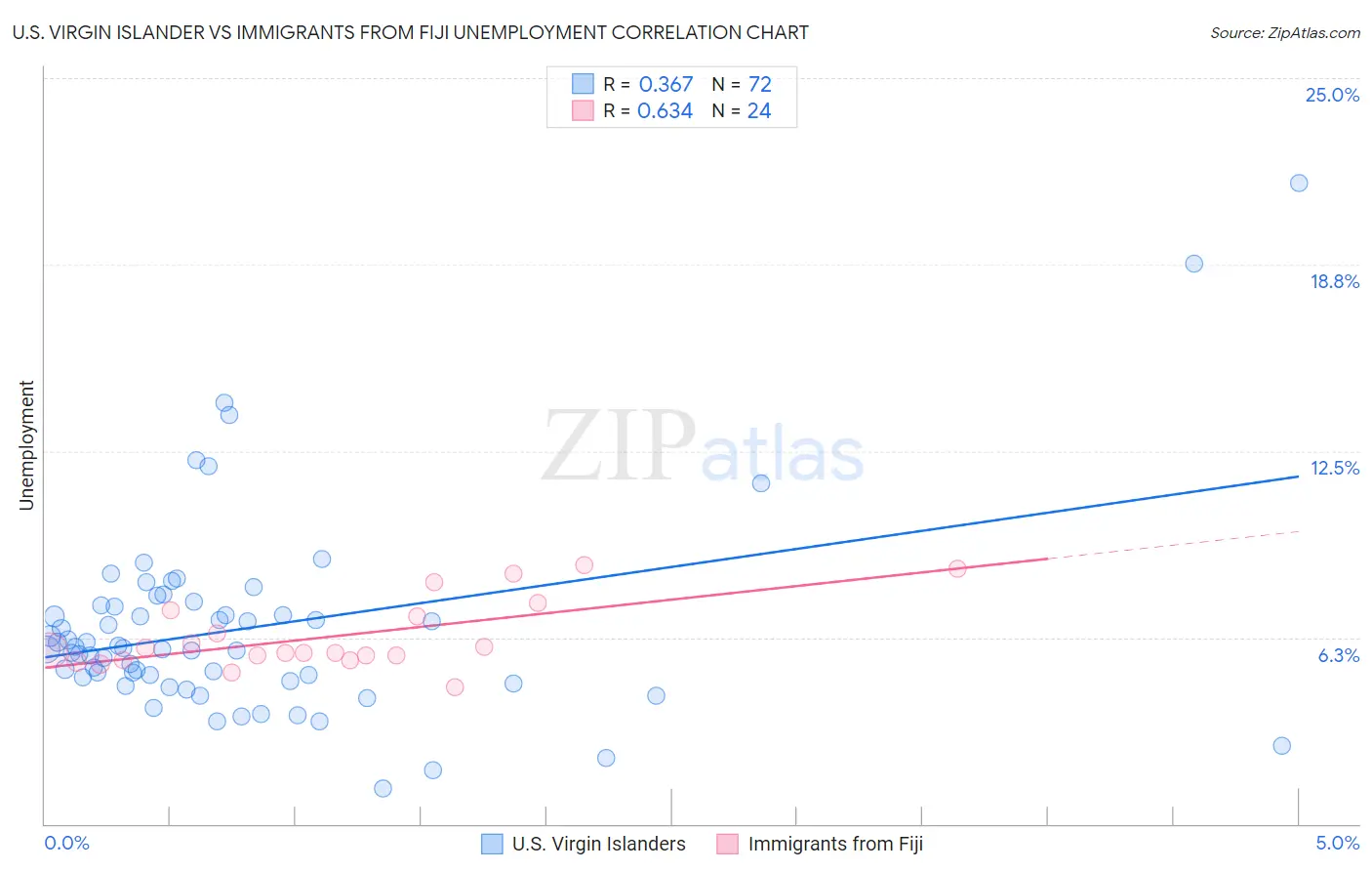 U.S. Virgin Islander vs Immigrants from Fiji Unemployment