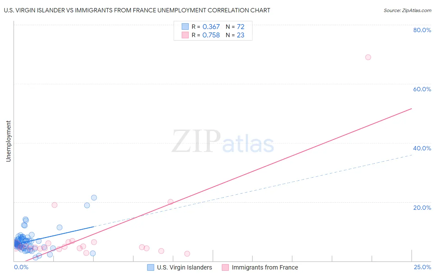 U.S. Virgin Islander vs Immigrants from France Unemployment