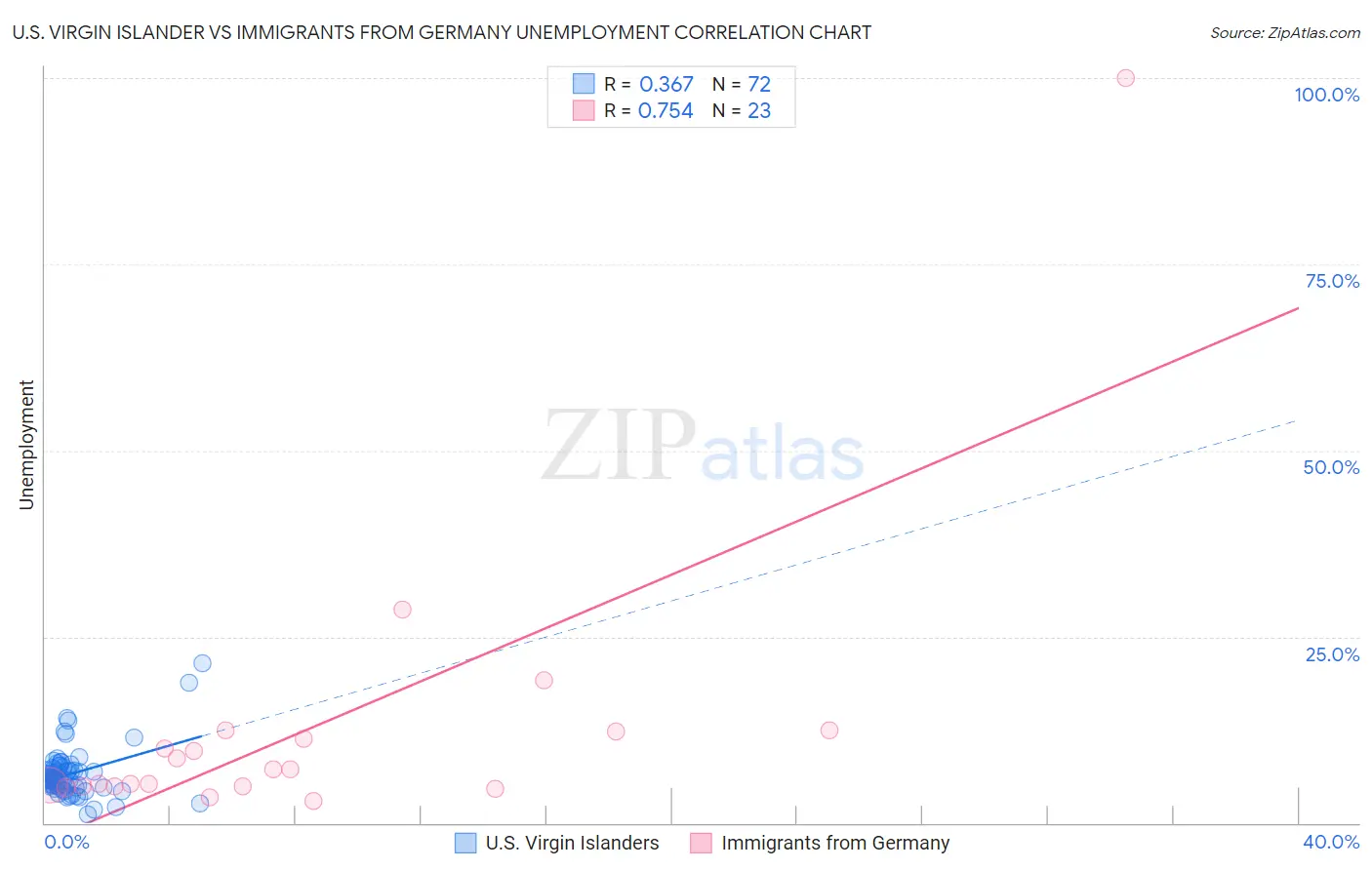 U.S. Virgin Islander vs Immigrants from Germany Unemployment