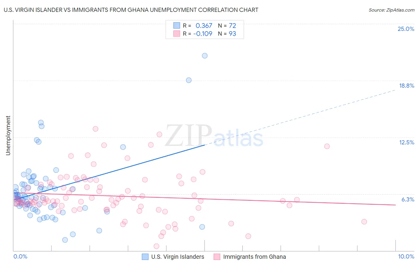 U.S. Virgin Islander vs Immigrants from Ghana Unemployment