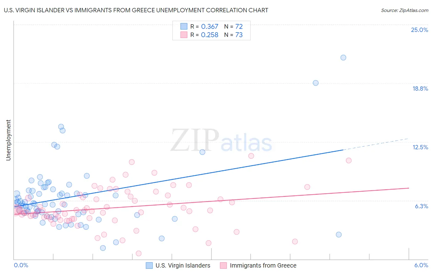 U.S. Virgin Islander vs Immigrants from Greece Unemployment
