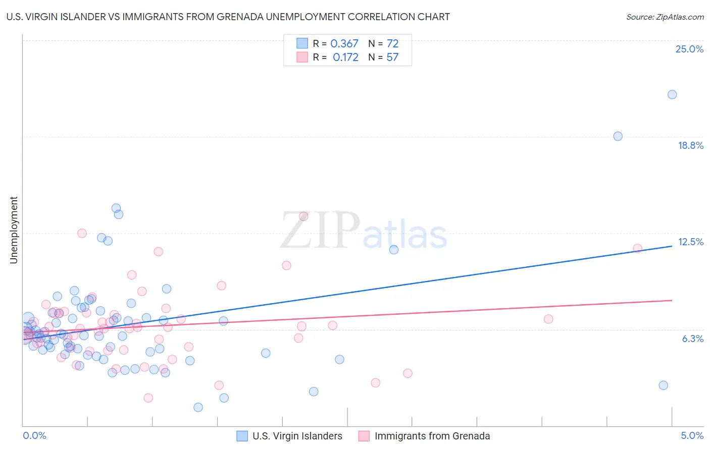 U.S. Virgin Islander vs Immigrants from Grenada Unemployment