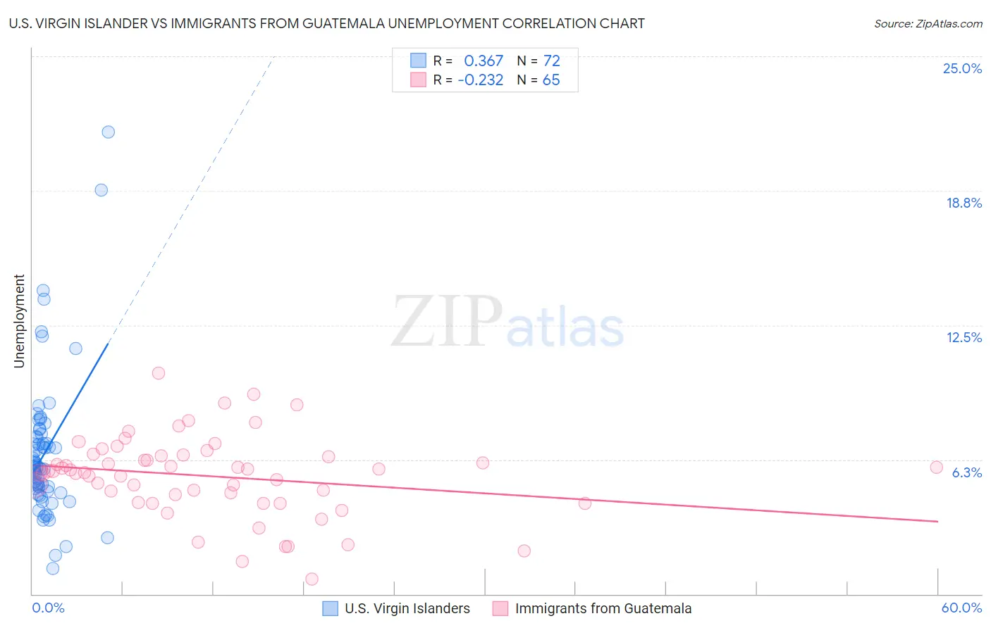 U.S. Virgin Islander vs Immigrants from Guatemala Unemployment