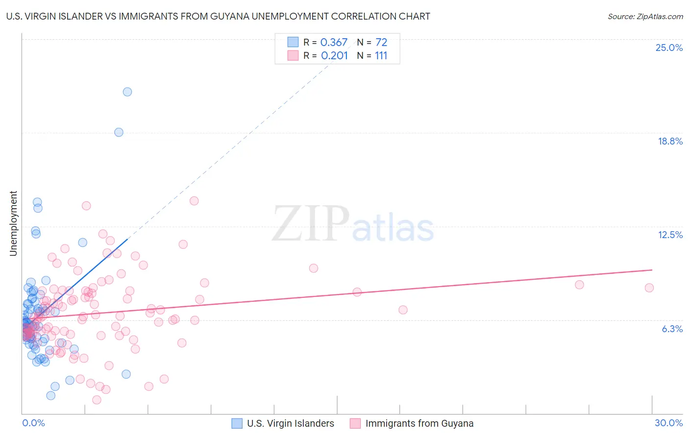 U.S. Virgin Islander vs Immigrants from Guyana Unemployment