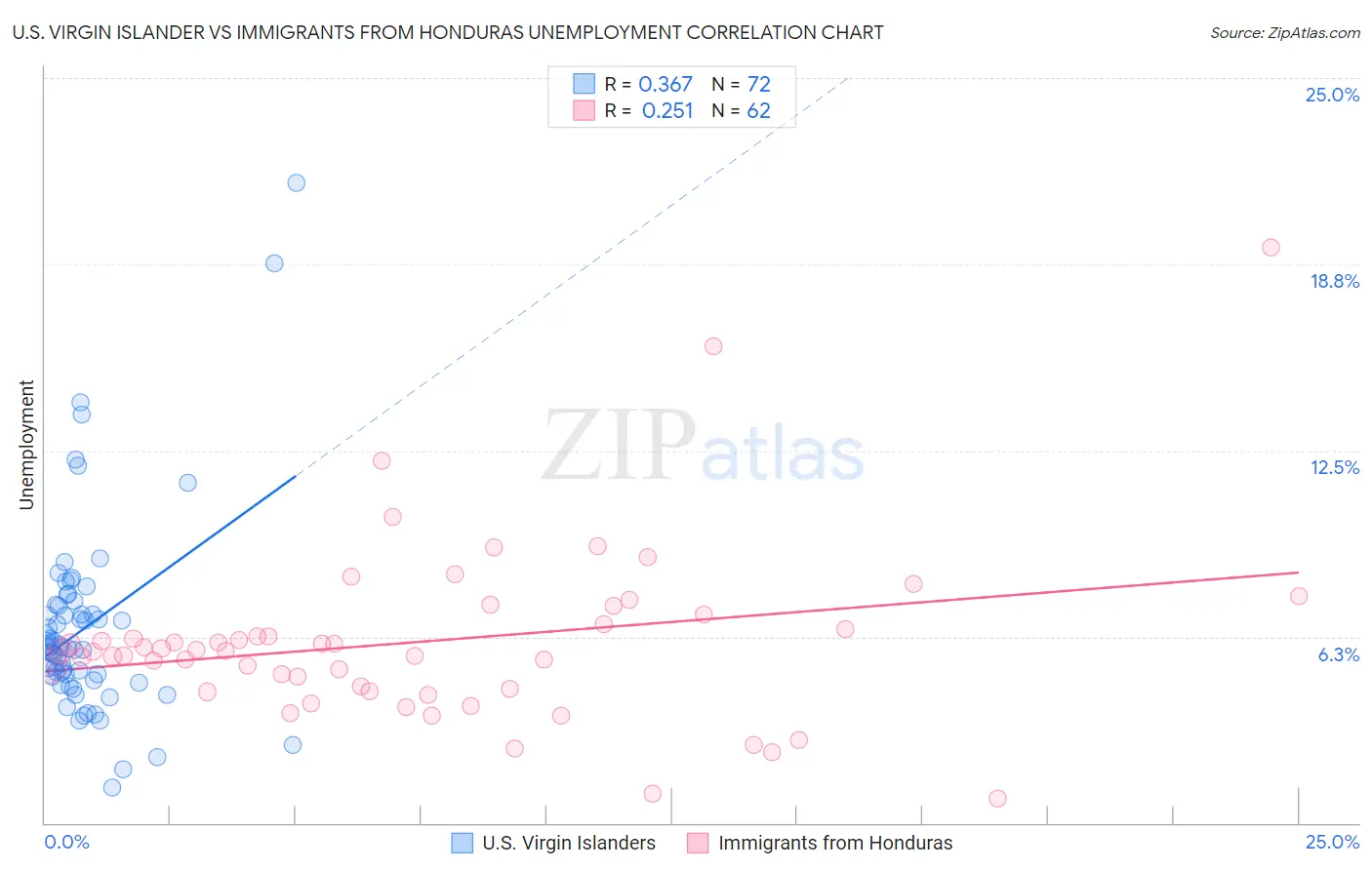 U.S. Virgin Islander vs Immigrants from Honduras Unemployment