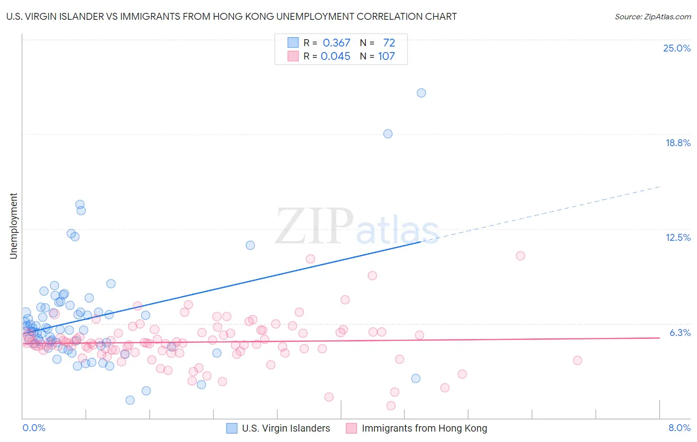 U.S. Virgin Islander vs Immigrants from Hong Kong Unemployment