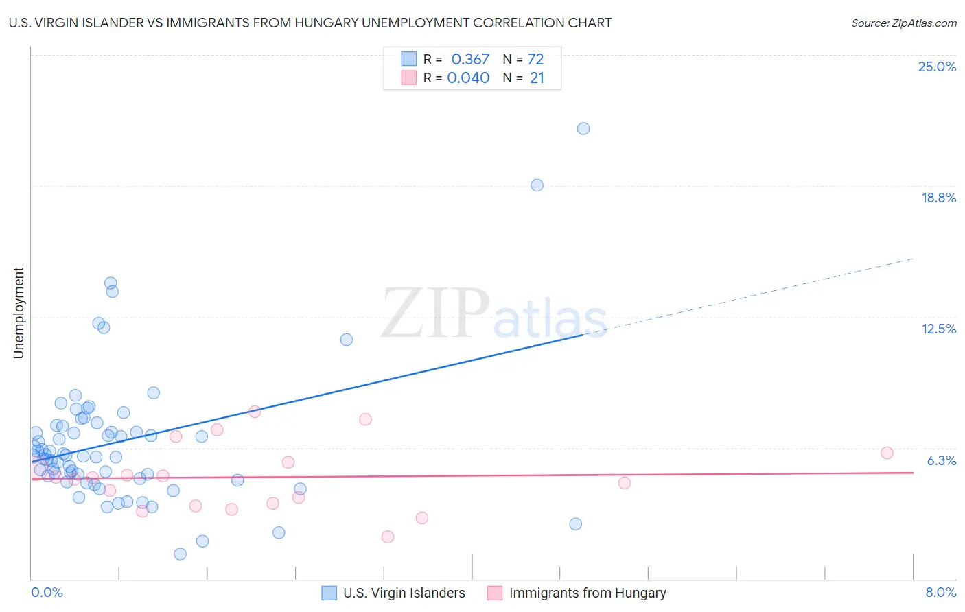 U.S. Virgin Islander vs Immigrants from Hungary Unemployment