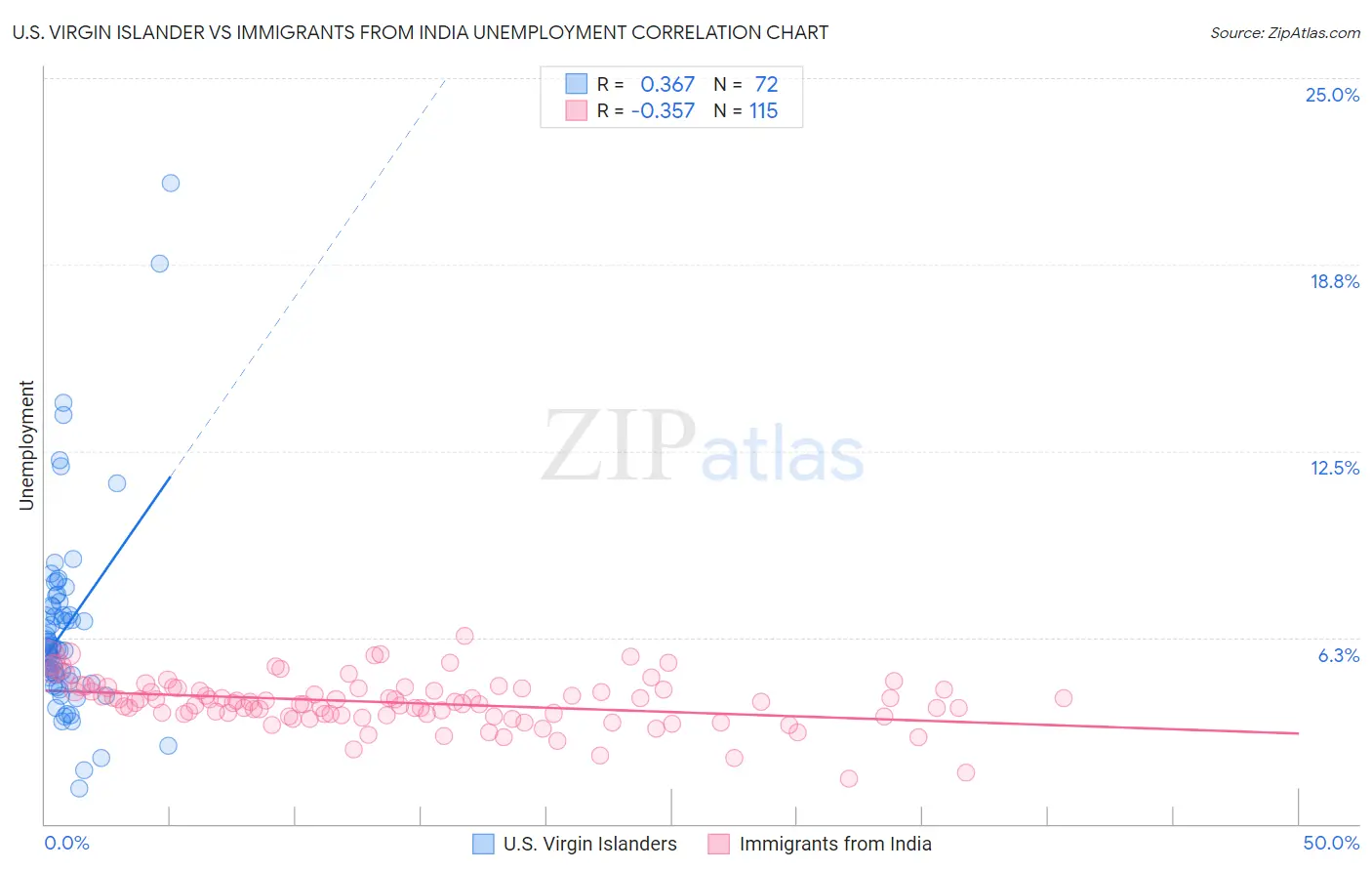 U.S. Virgin Islander vs Immigrants from India Unemployment