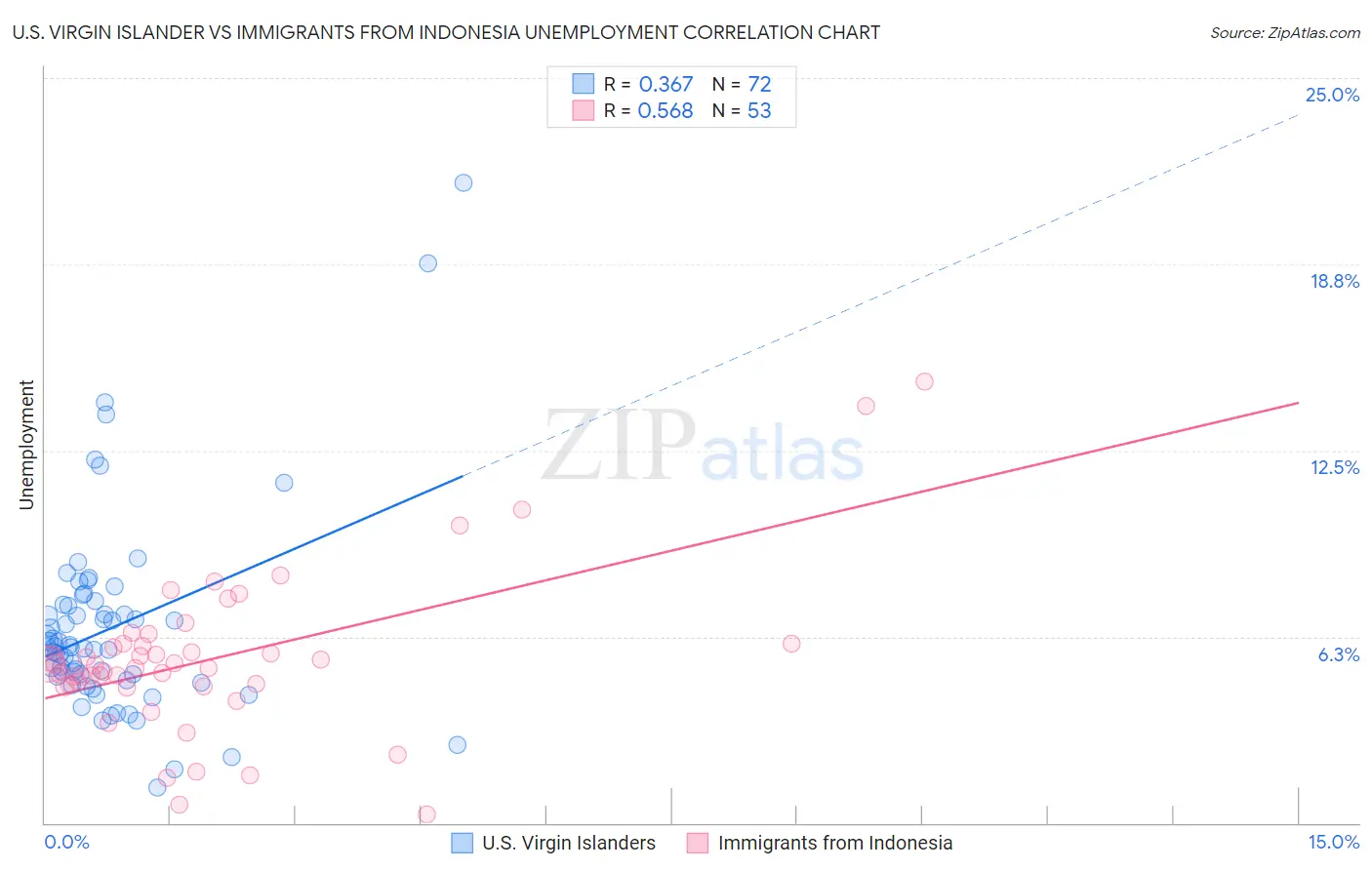 U.S. Virgin Islander vs Immigrants from Indonesia Unemployment