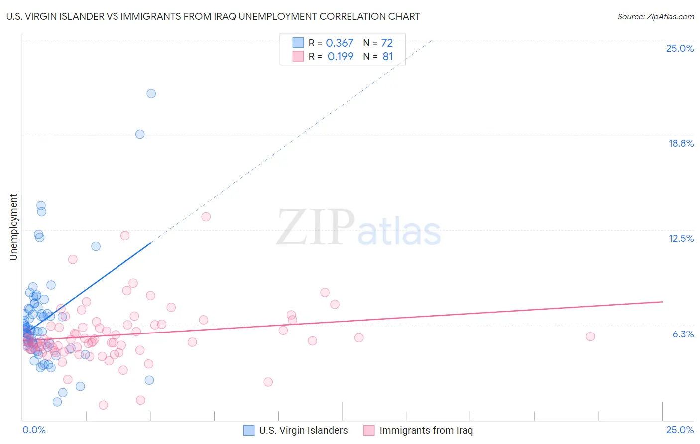U.S. Virgin Islander vs Immigrants from Iraq Unemployment