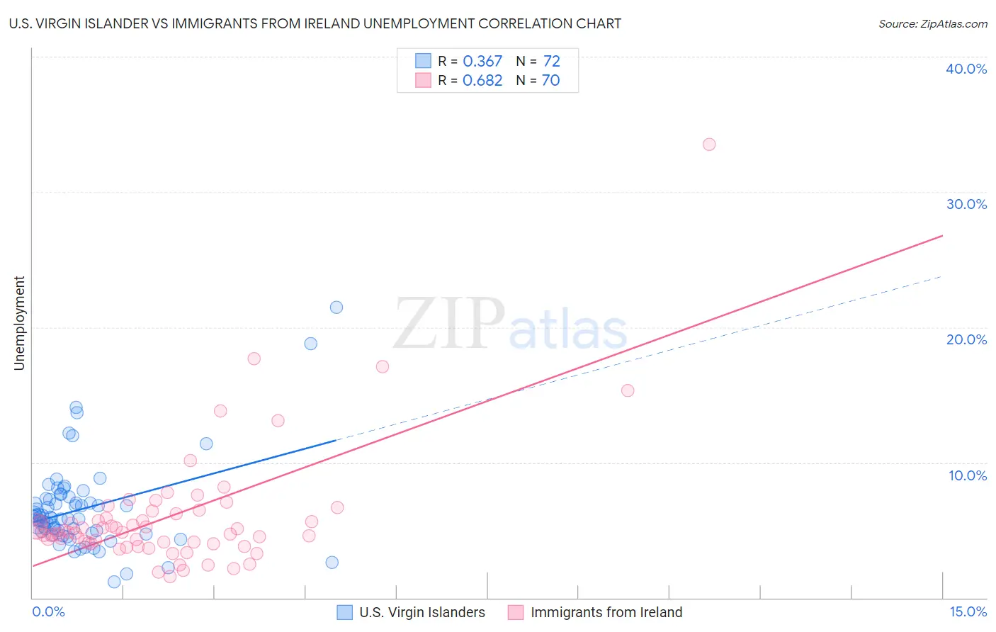 U.S. Virgin Islander vs Immigrants from Ireland Unemployment