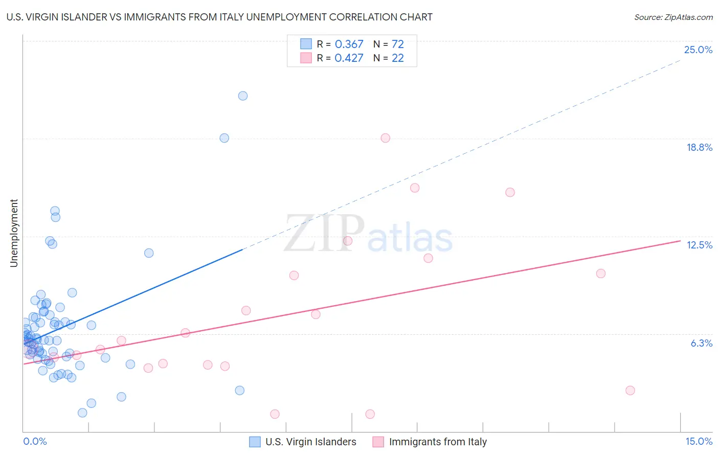 U.S. Virgin Islander vs Immigrants from Italy Unemployment