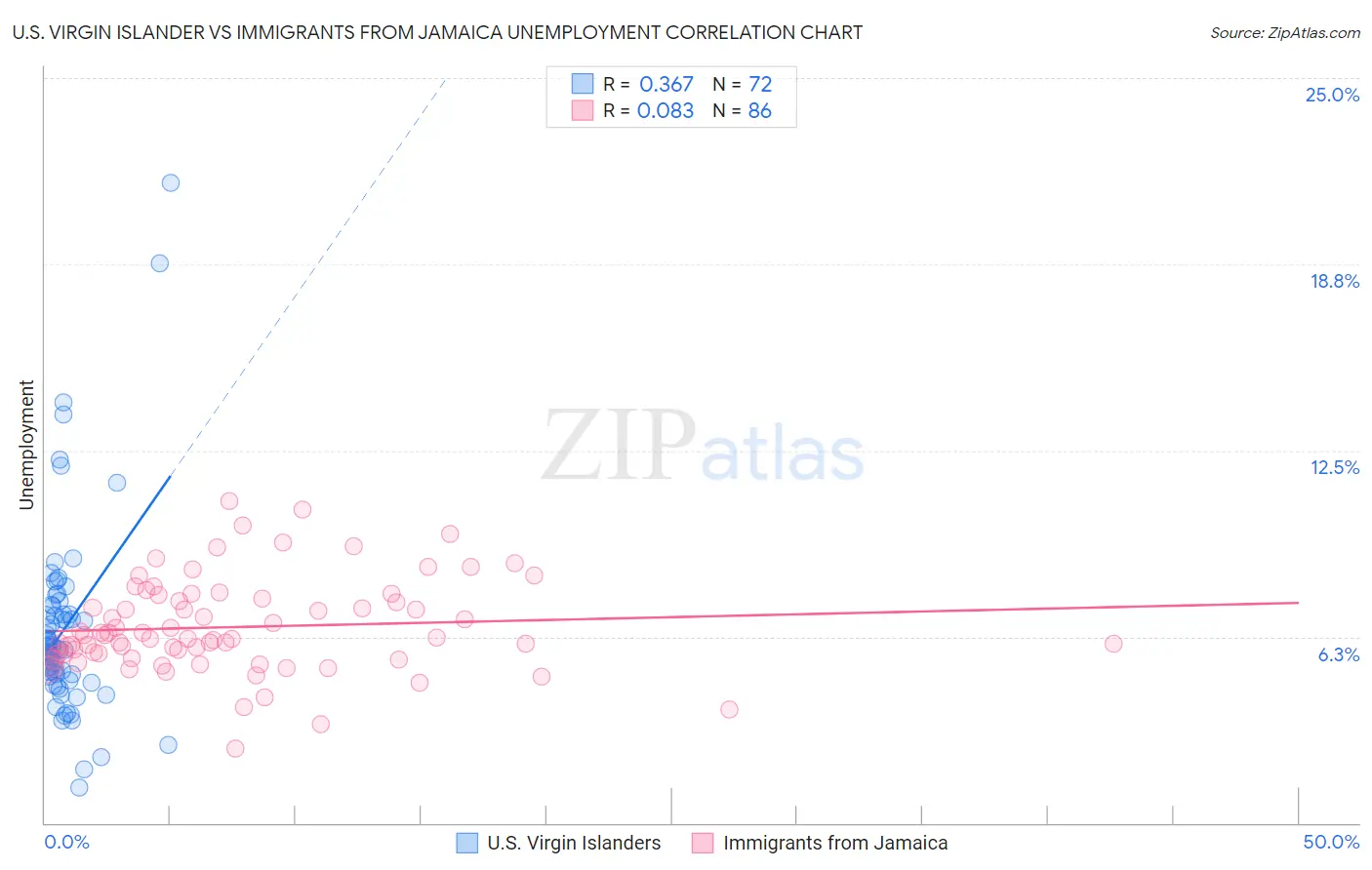 U.S. Virgin Islander vs Immigrants from Jamaica Unemployment