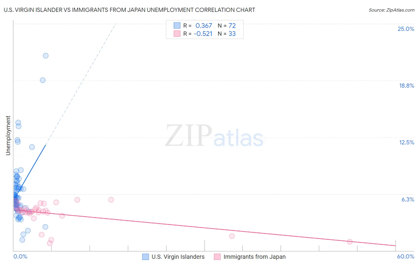 U.S. Virgin Islander vs Immigrants from Japan Unemployment
