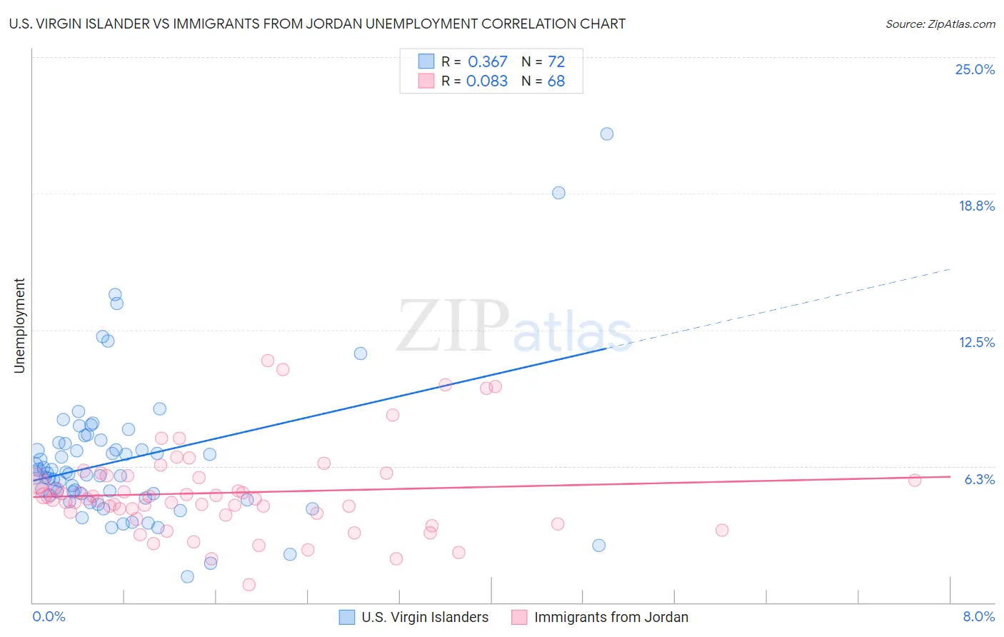 U.S. Virgin Islander vs Immigrants from Jordan Unemployment