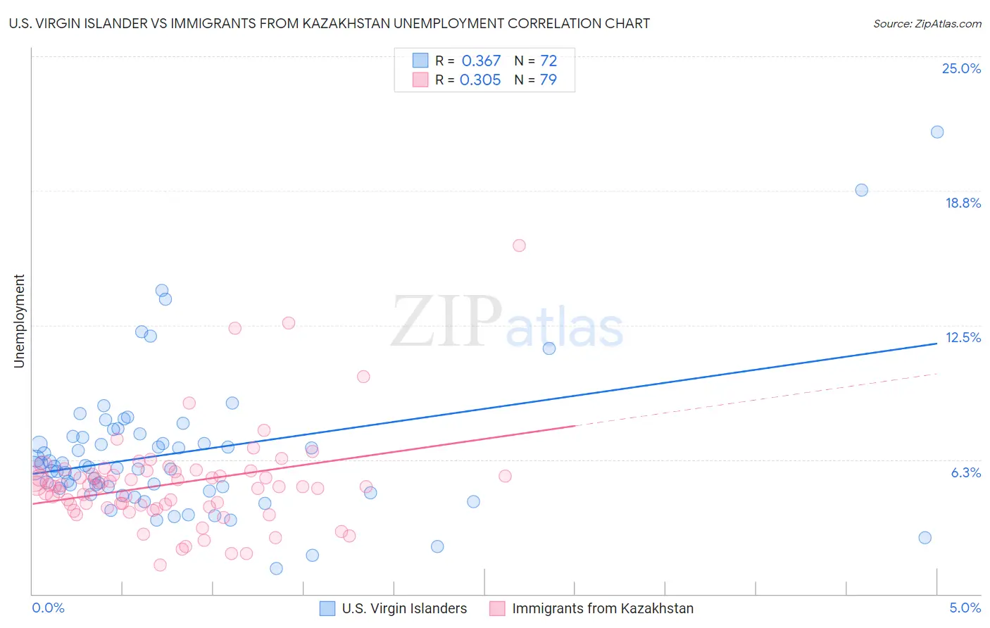 U.S. Virgin Islander vs Immigrants from Kazakhstan Unemployment