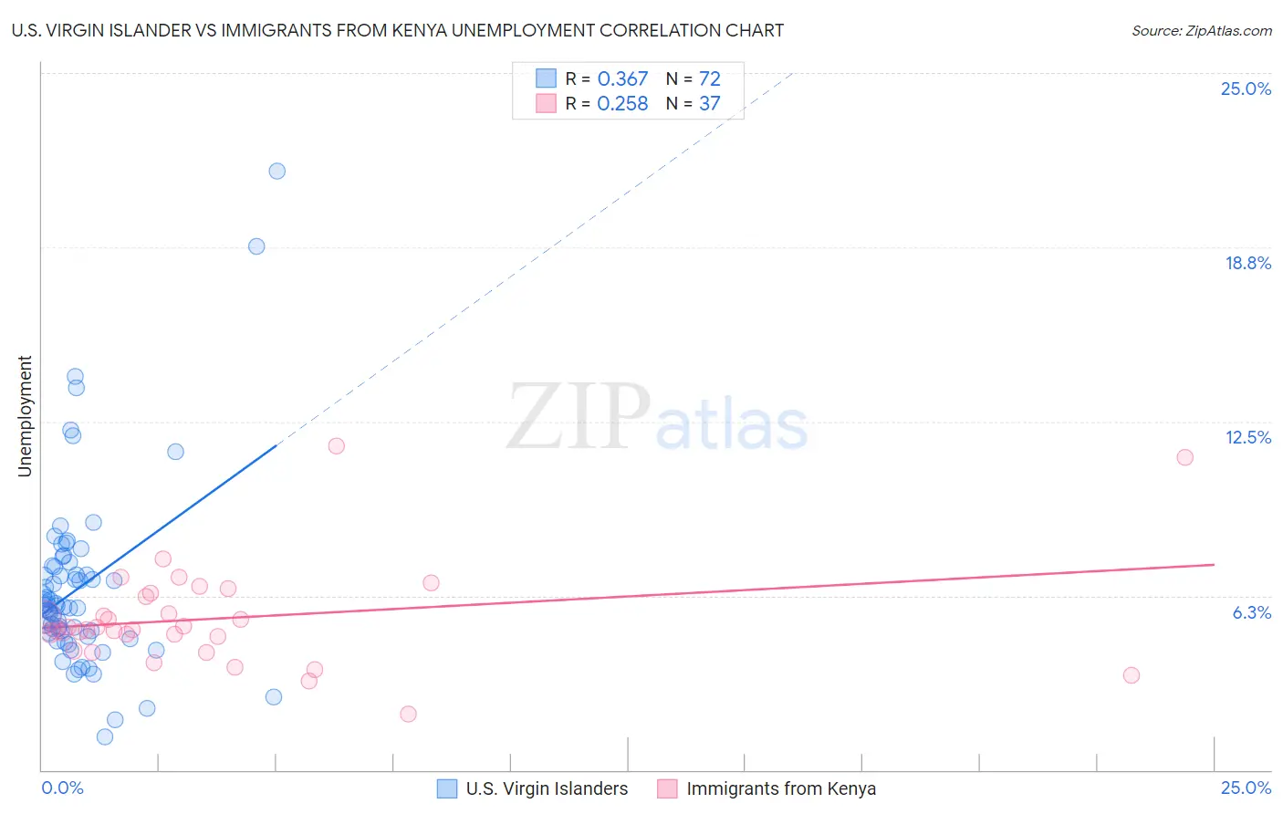 U.S. Virgin Islander vs Immigrants from Kenya Unemployment