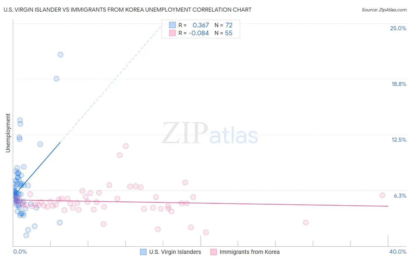 U.S. Virgin Islander vs Immigrants from Korea Unemployment