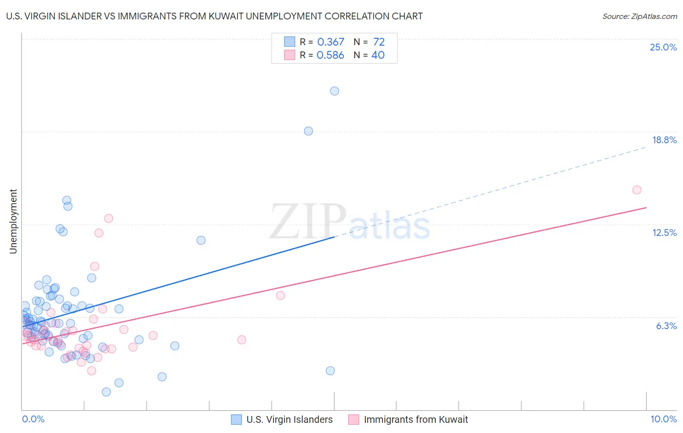 U.S. Virgin Islander vs Immigrants from Kuwait Unemployment