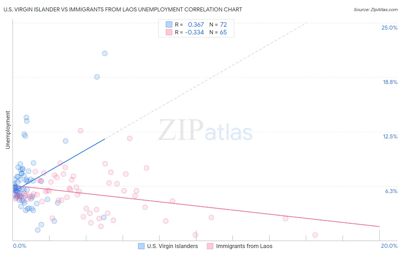 U.S. Virgin Islander vs Immigrants from Laos Unemployment