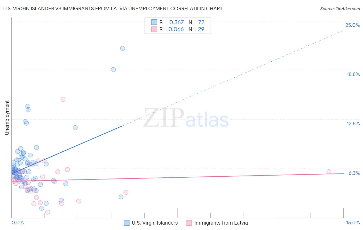 U.S. Virgin Islander vs Immigrants from Latvia Unemployment