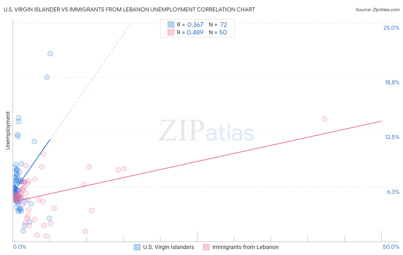 U.S. Virgin Islander vs Immigrants from Lebanon Unemployment