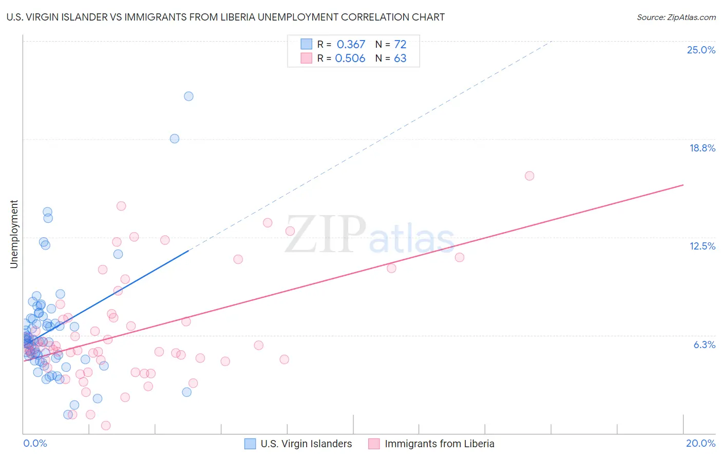 U.S. Virgin Islander vs Immigrants from Liberia Unemployment