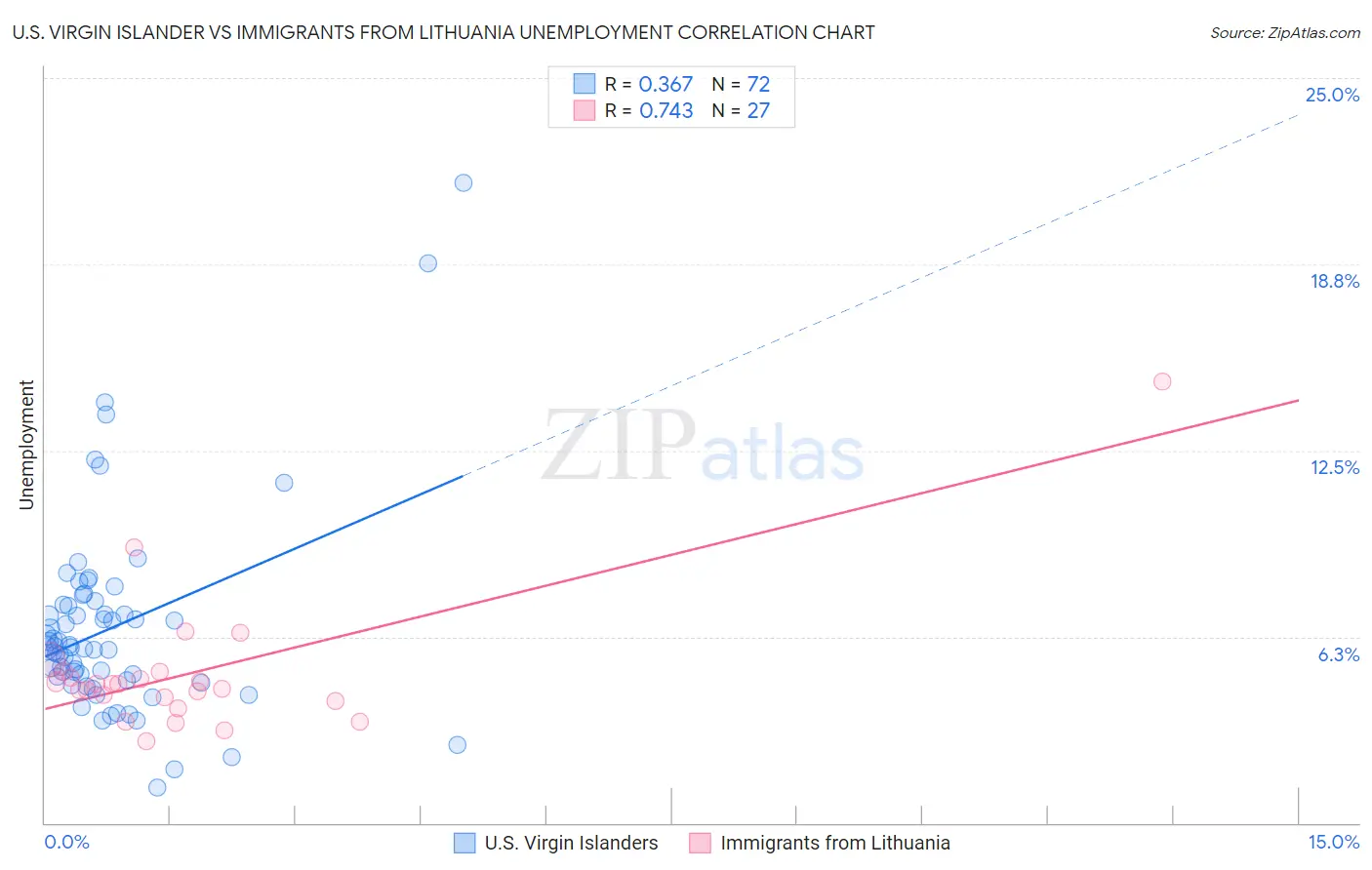 U.S. Virgin Islander vs Immigrants from Lithuania Unemployment