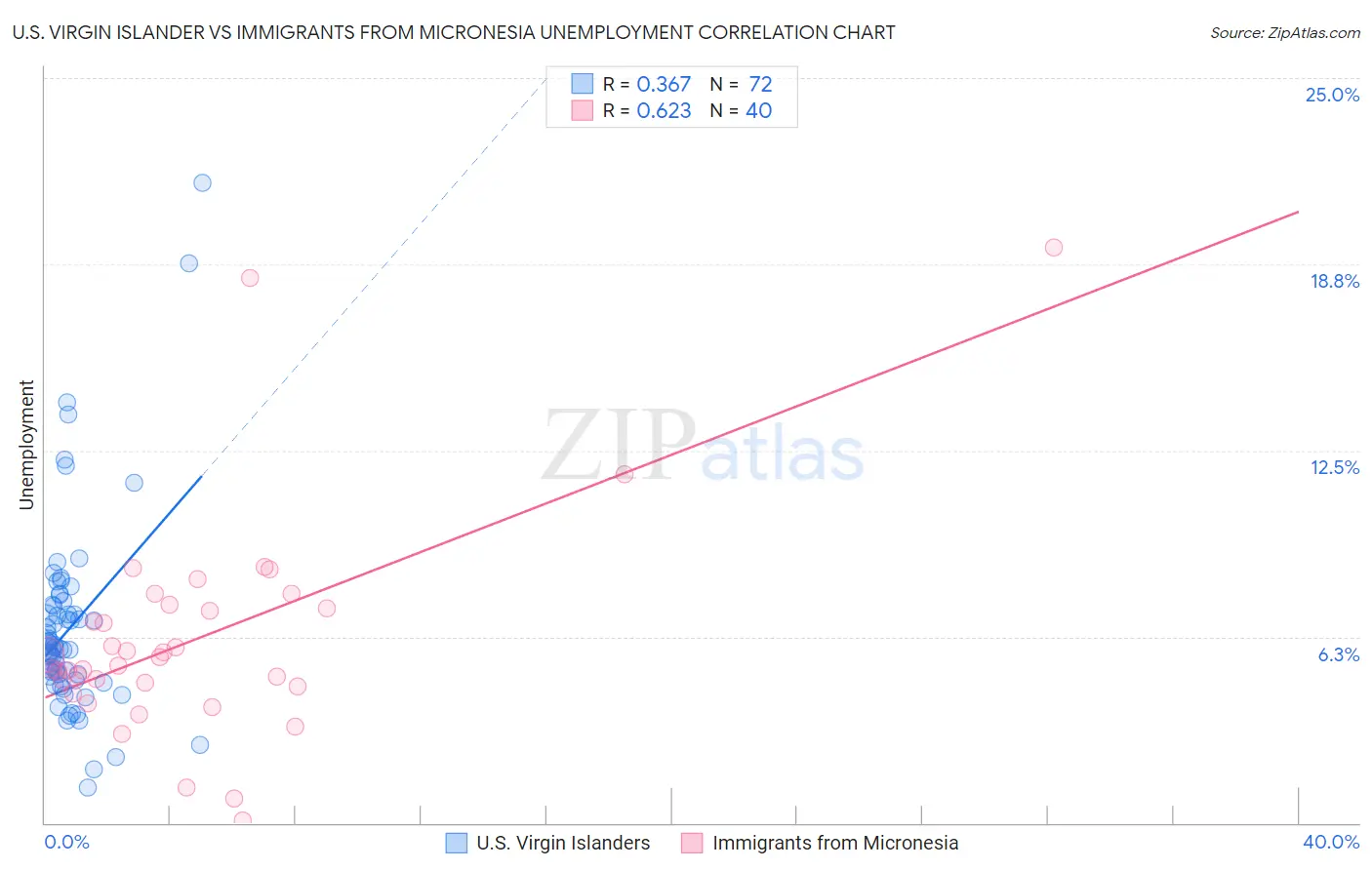 U.S. Virgin Islander vs Immigrants from Micronesia Unemployment
