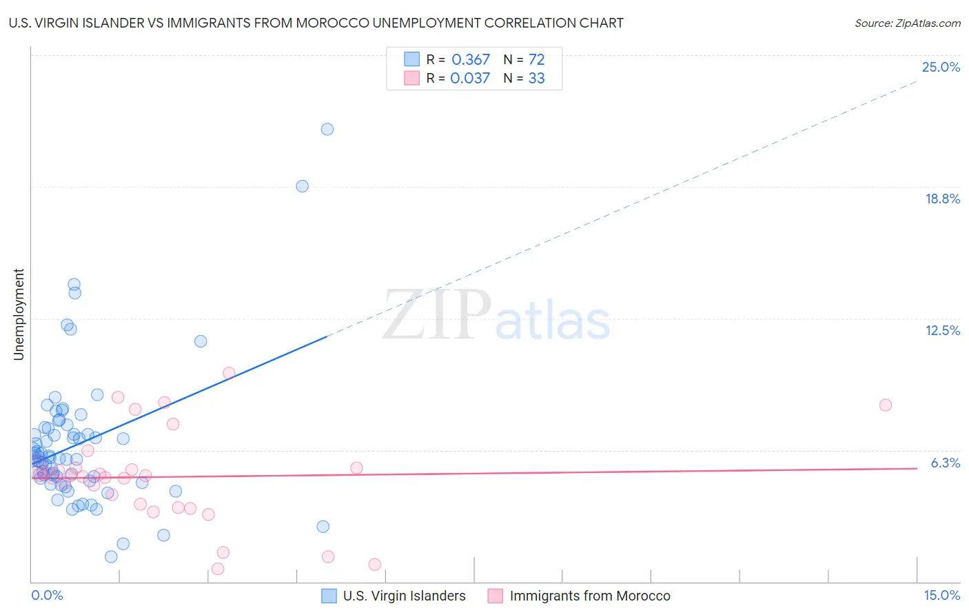 U.S. Virgin Islander vs Immigrants from Morocco Unemployment