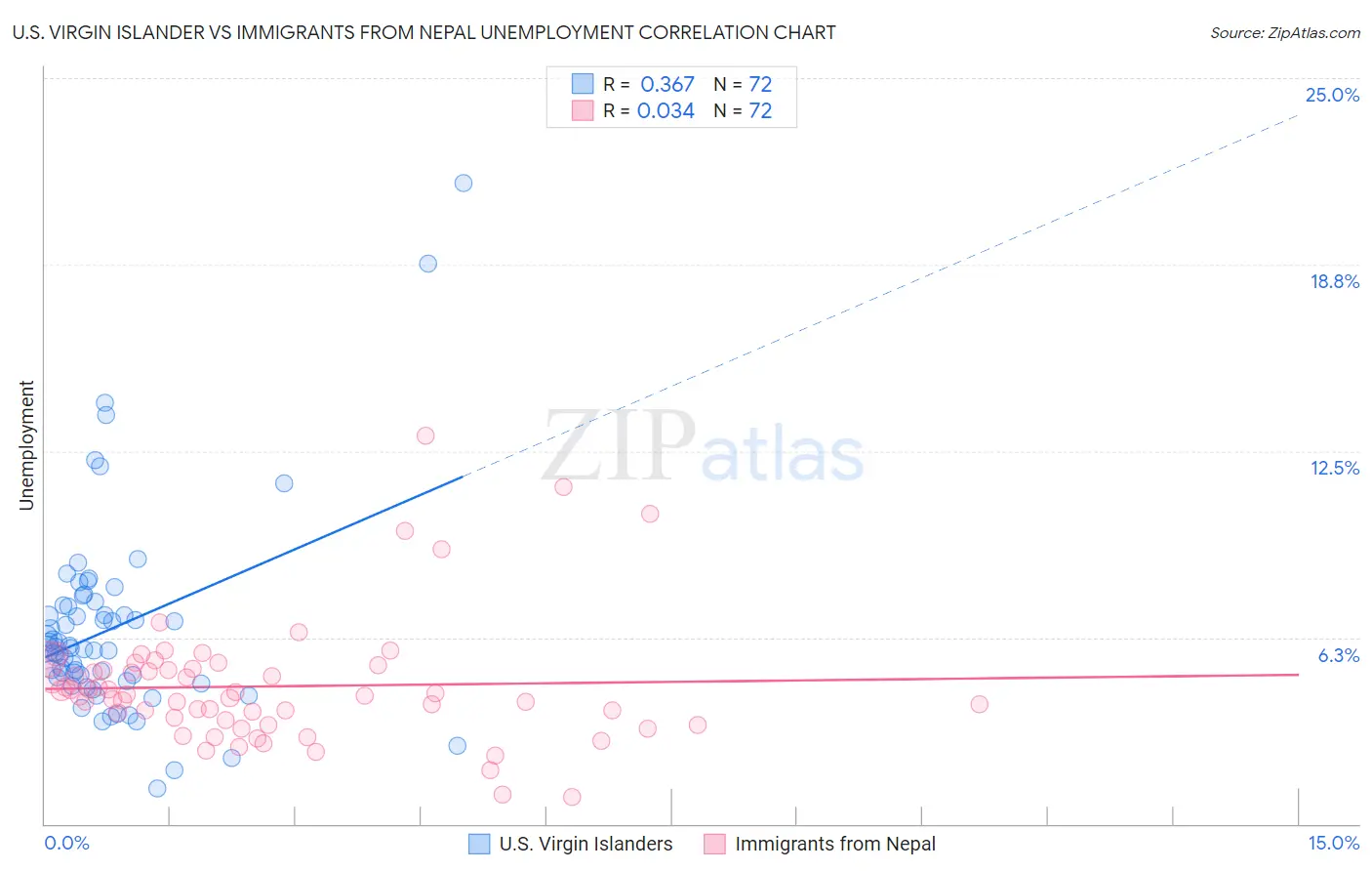 U.S. Virgin Islander vs Immigrants from Nepal Unemployment