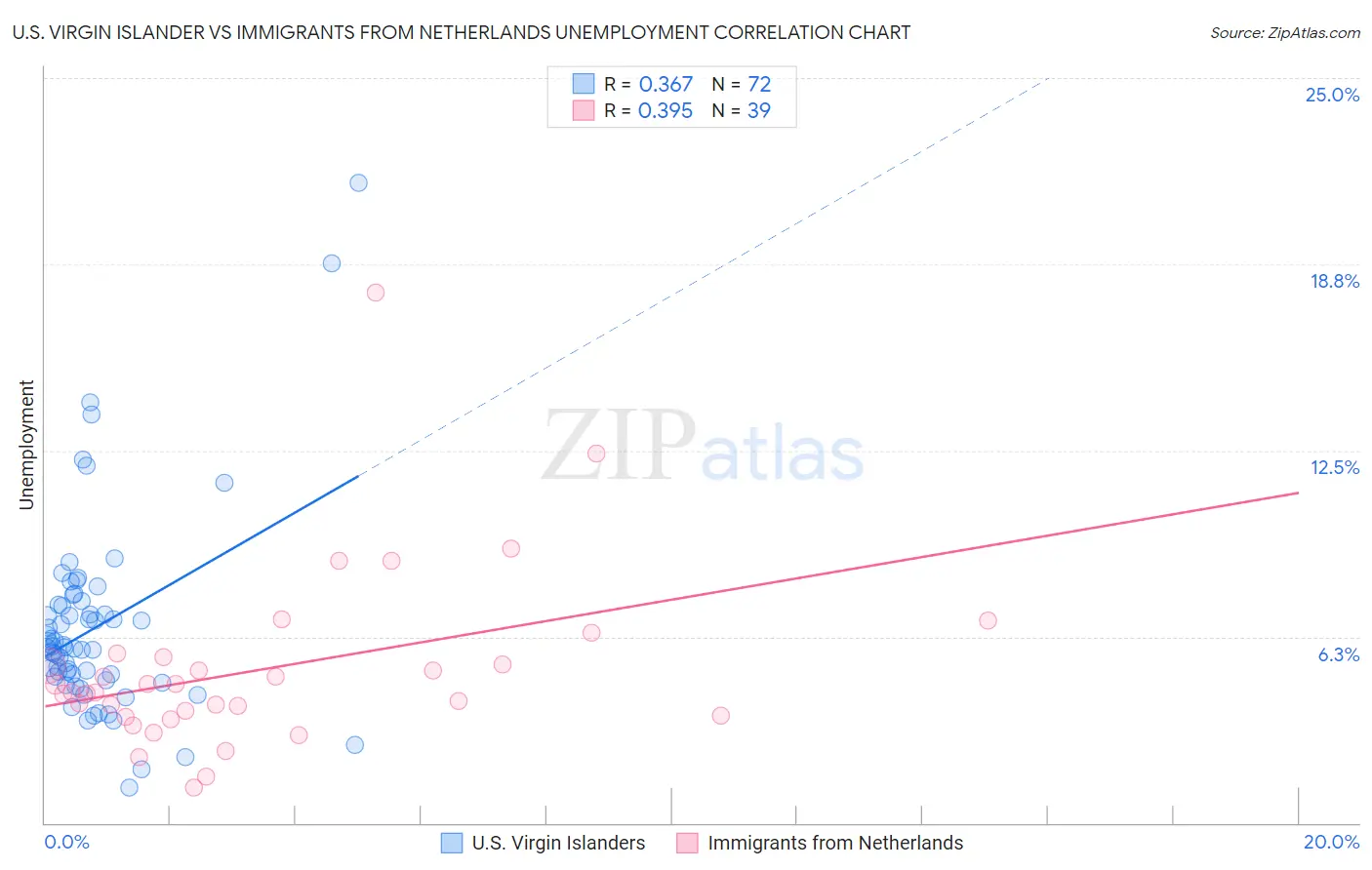 U.S. Virgin Islander vs Immigrants from Netherlands Unemployment