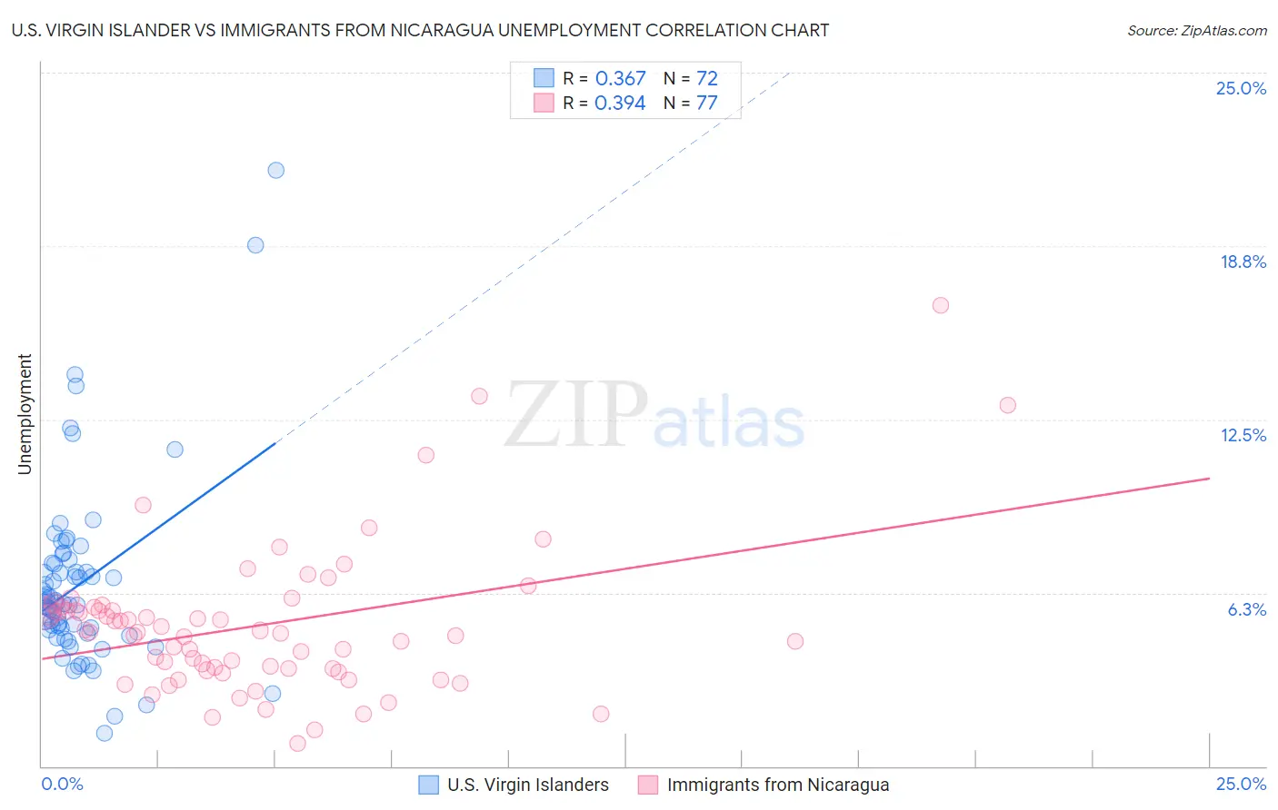 U.S. Virgin Islander vs Immigrants from Nicaragua Unemployment