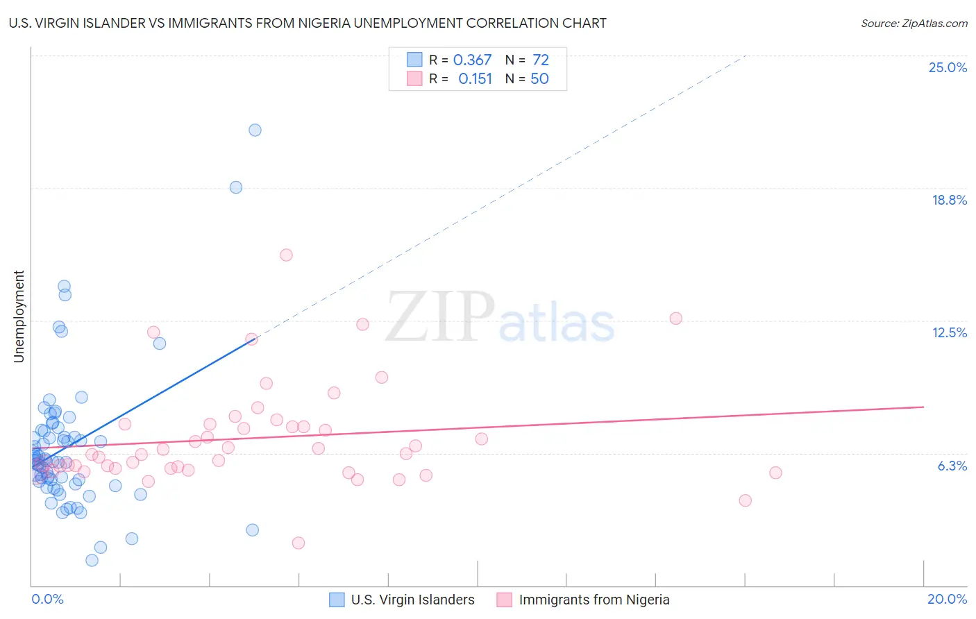 U.S. Virgin Islander vs Immigrants from Nigeria Unemployment