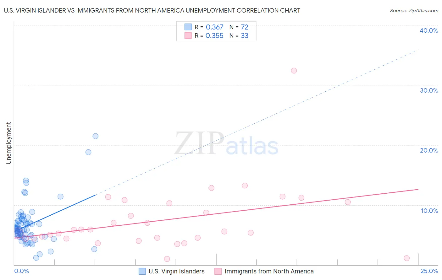 U.S. Virgin Islander vs Immigrants from North America Unemployment