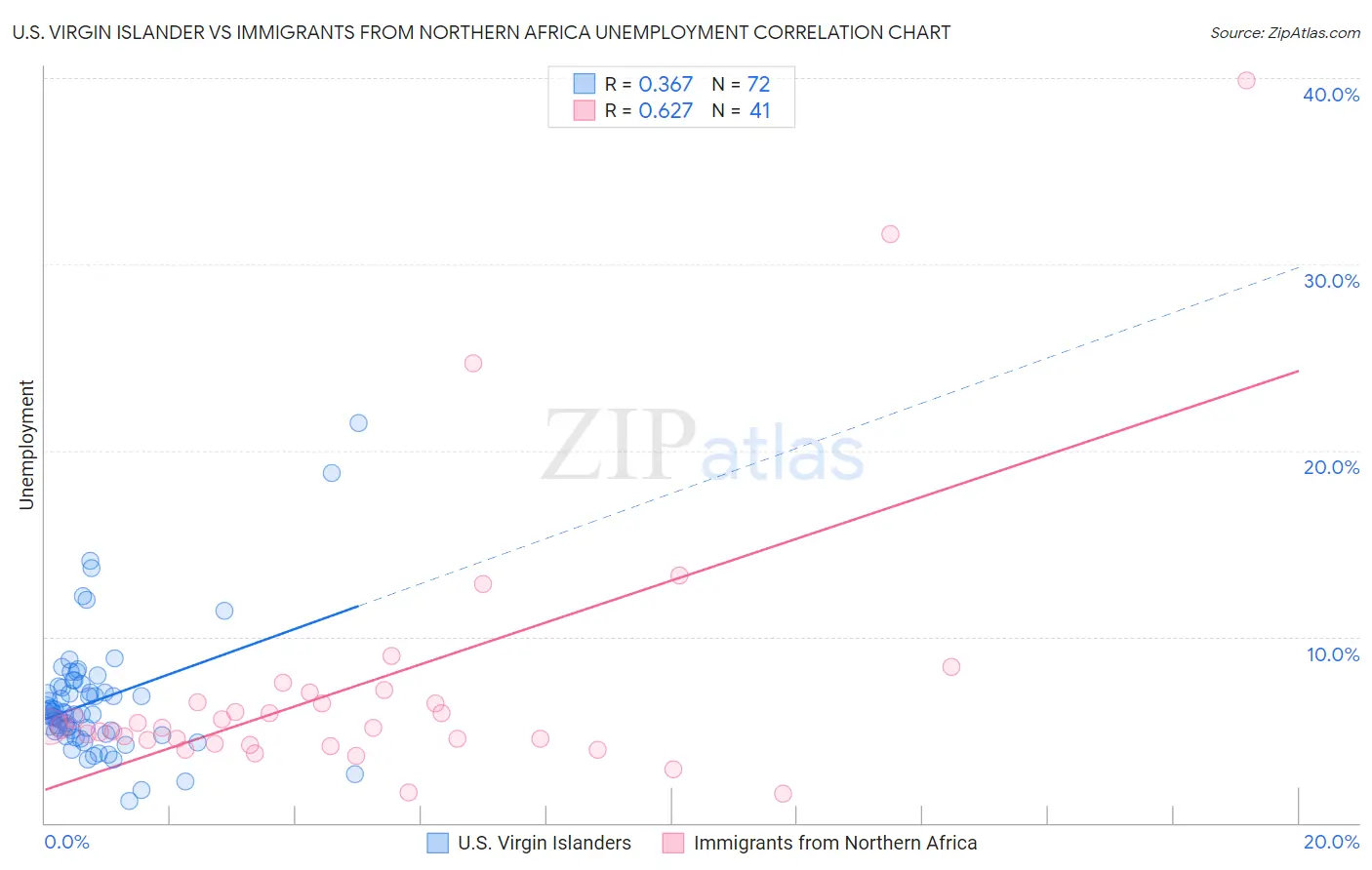 U.S. Virgin Islander vs Immigrants from Northern Africa Unemployment