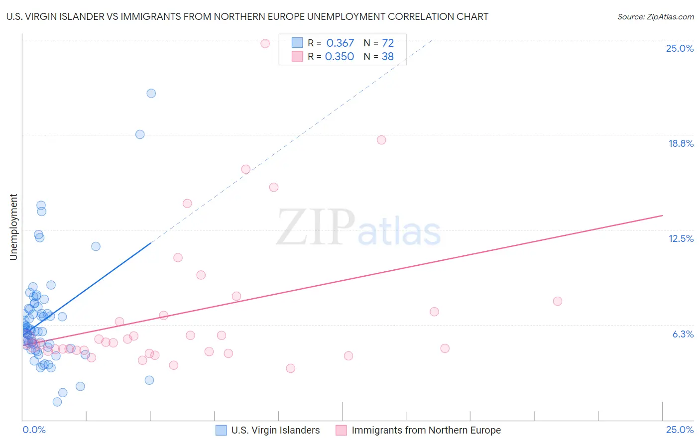 U.S. Virgin Islander vs Immigrants from Northern Europe Unemployment