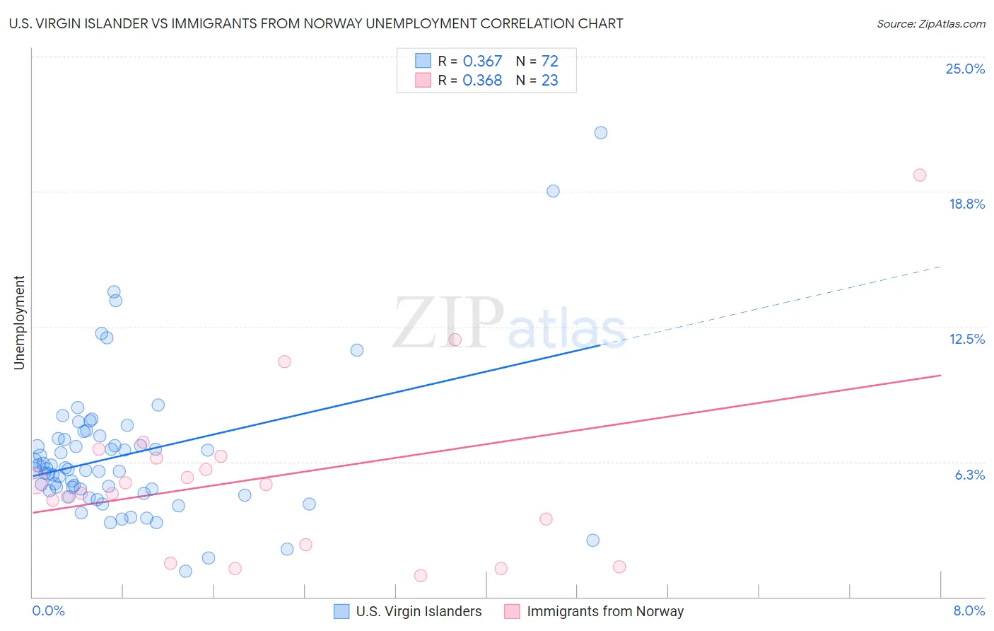 U.S. Virgin Islander vs Immigrants from Norway Unemployment