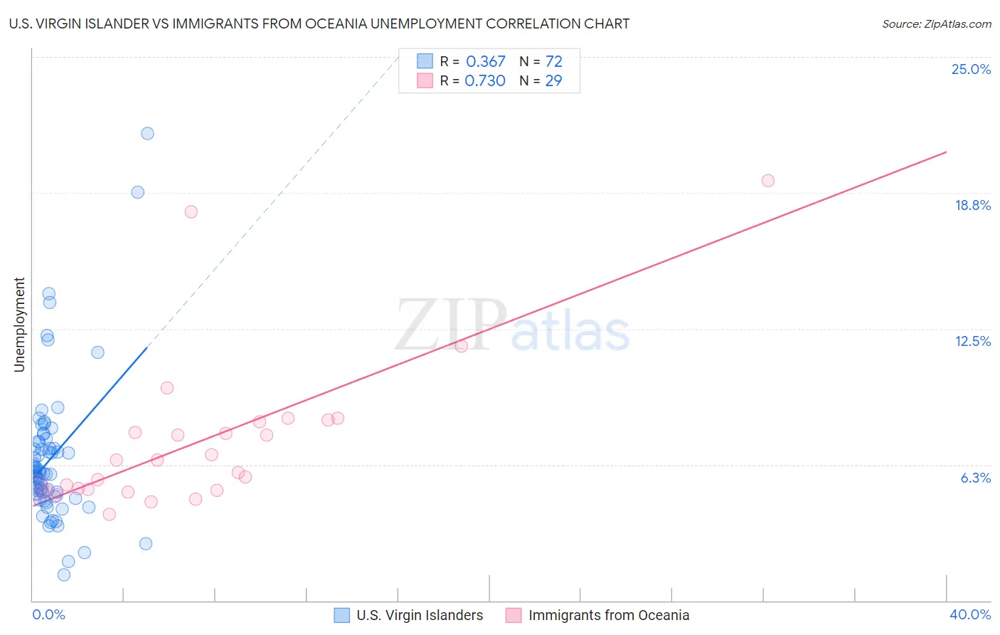 U.S. Virgin Islander vs Immigrants from Oceania Unemployment