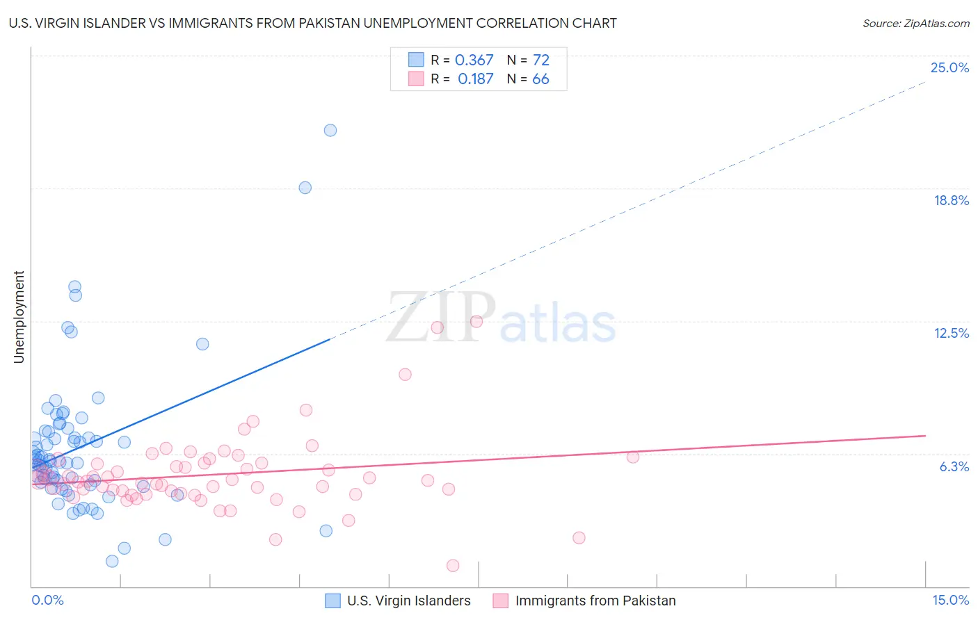 U.S. Virgin Islander vs Immigrants from Pakistan Unemployment