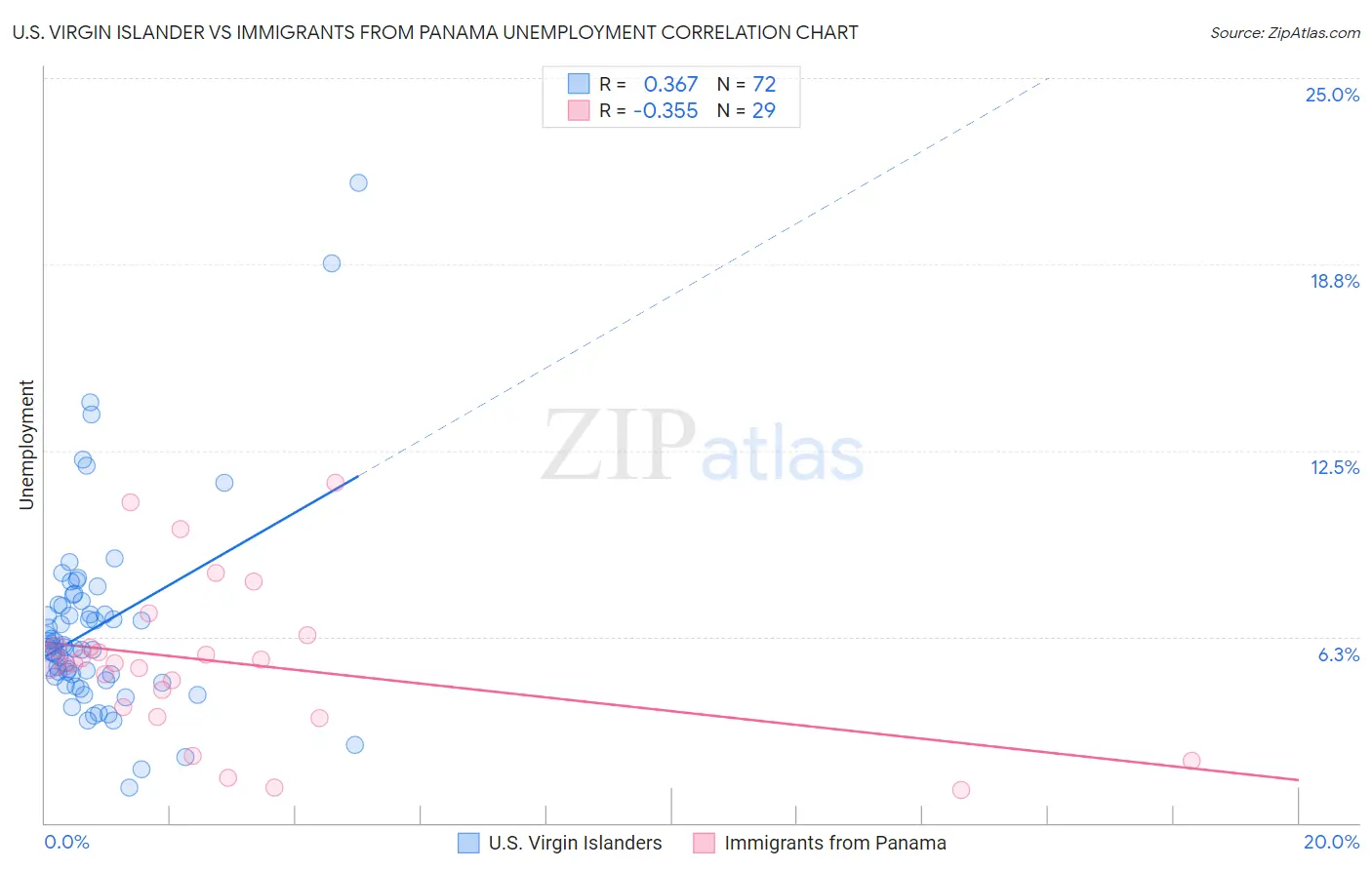U.S. Virgin Islander vs Immigrants from Panama Unemployment
