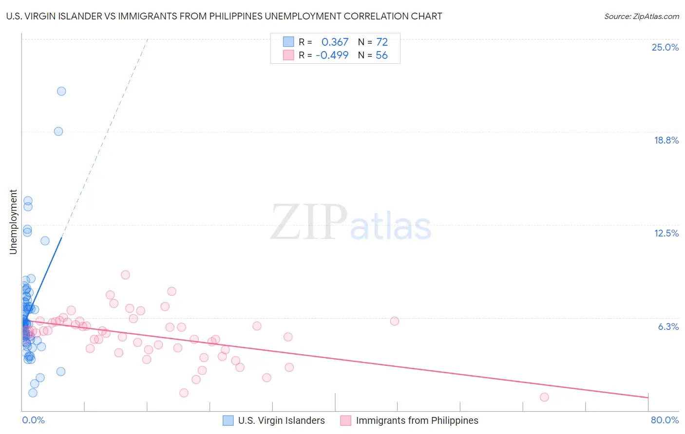 U.S. Virgin Islander vs Immigrants from Philippines Unemployment