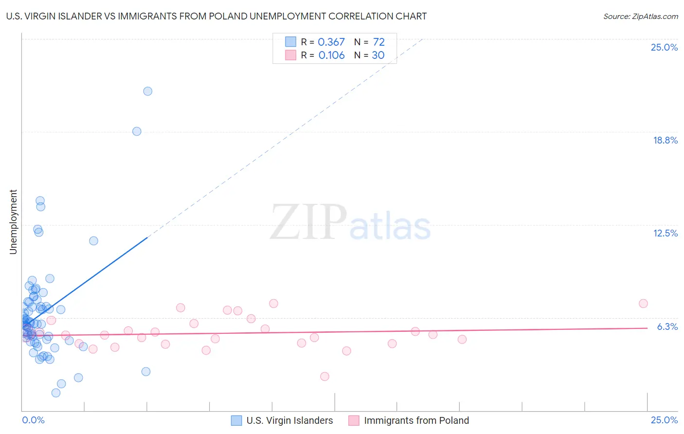 U.S. Virgin Islander vs Immigrants from Poland Unemployment