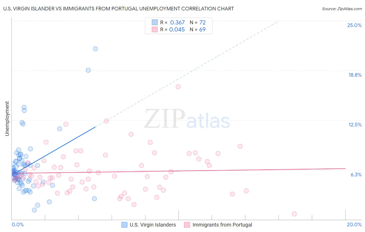 U.S. Virgin Islander vs Immigrants from Portugal Unemployment